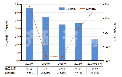 2013-2017年6月中國丙酸鹽和酯(HS29155090)出口總額及增速統(tǒng)計 2013-2017年6月中國丙酸鹽和酯(HS29155090)出口總額及增速統(tǒng)計